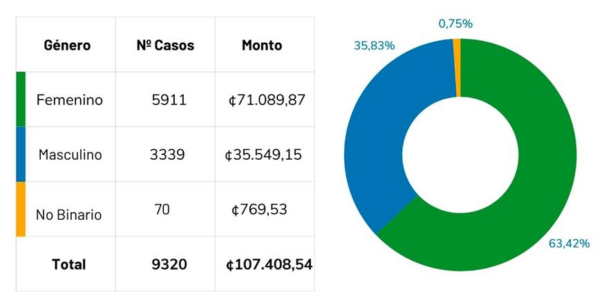 Tabla y gráfico circular con el número y monto de los bonos otorgados por género del jefe de familia en el 2024.